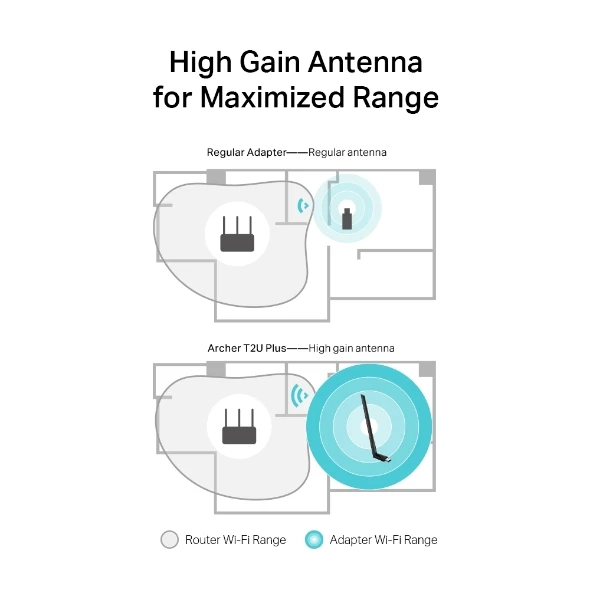Adaptador USB de banda dual inalámbrico de alta ganancia AC600 6