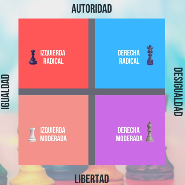 Izquierda/ Centro / Derecha