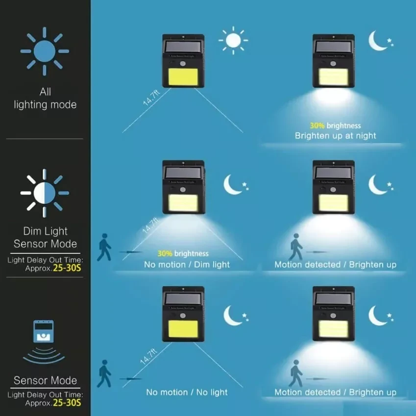 Foco Led Solar 48 led Sensor Movimiento Exterior 4