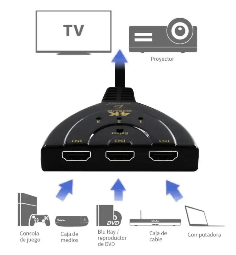 HDMI Switcher 3 Entradas 1 Salida  2